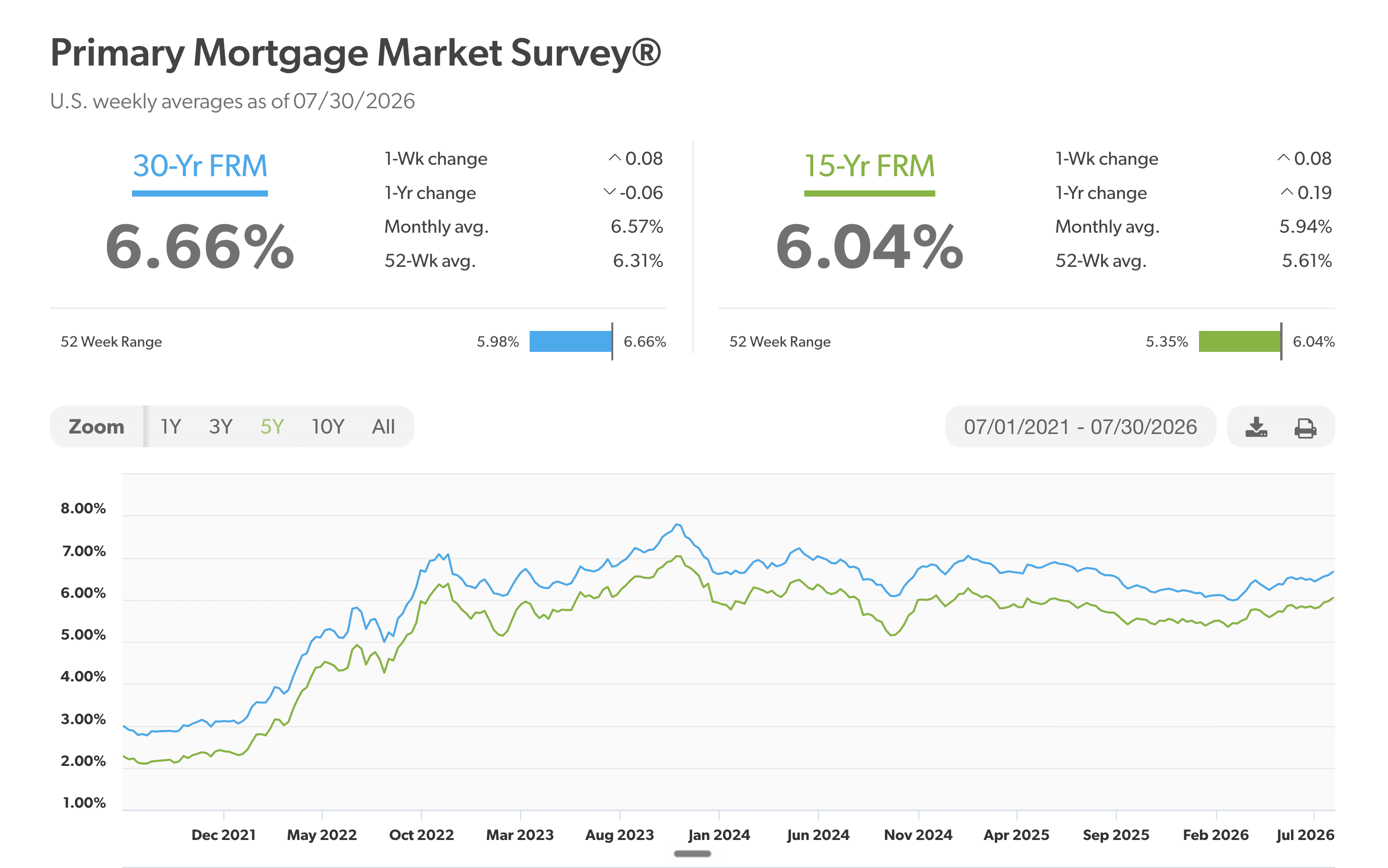 What about Mortgage Rates?